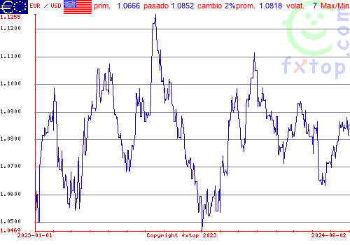 gráfico histórico, haga clic para ampliar