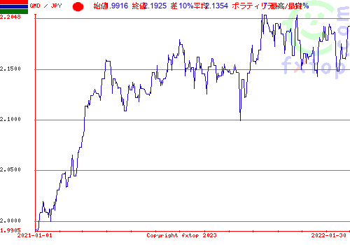 通貨 Gmd ガンビア ジブラルタル ポンド