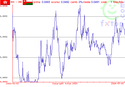 grafico storico, clicca per ingrandire