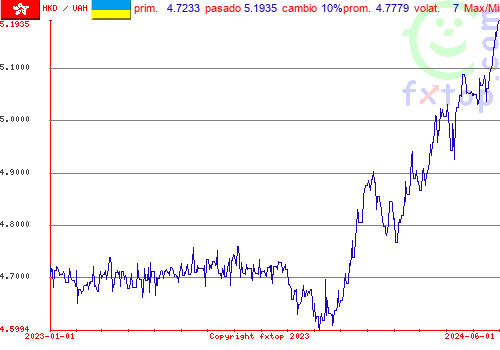 gráfico histórico, haga clic para ampliar