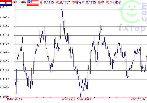 历史图形，点击放大