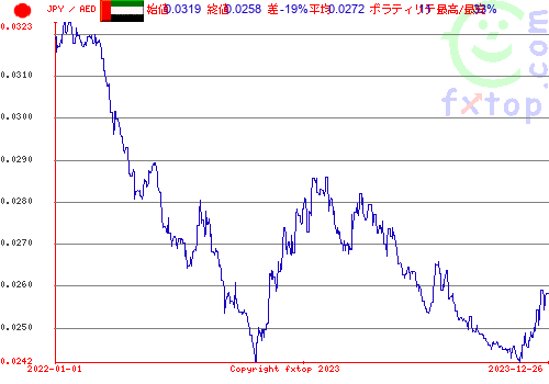 通貨ペア JPY 日本 [日本円 / ¥] / AED アラブ首長国連邦 [UAEディルハム]