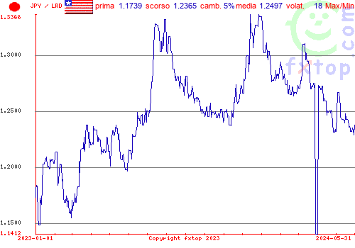 grafico storico, clicca per ingrandire