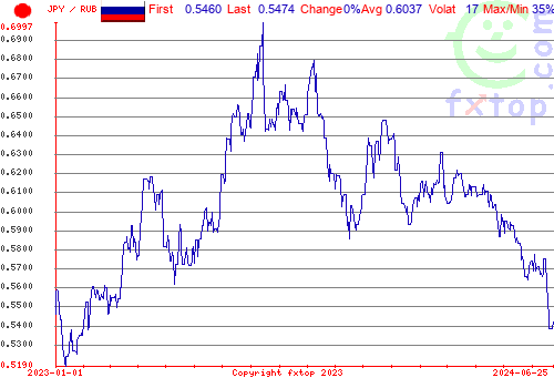 historical graph, click to enlarge