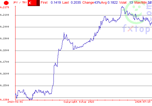 historical graph, click to enlarge