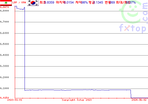 추이 그래픽, 확대하려면 클릭하세요