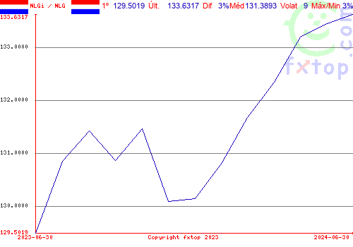 Clique para ampliar o gráfico