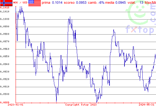 grafico storico, clicca per ingrandire