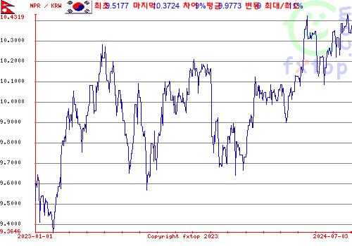 추이 그래픽, 확대하려면 클릭하세요