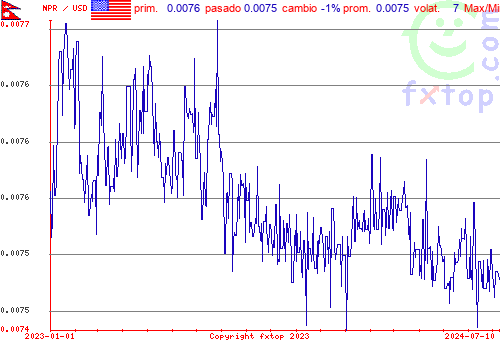 gráfico histórico, haga clic para ampliar