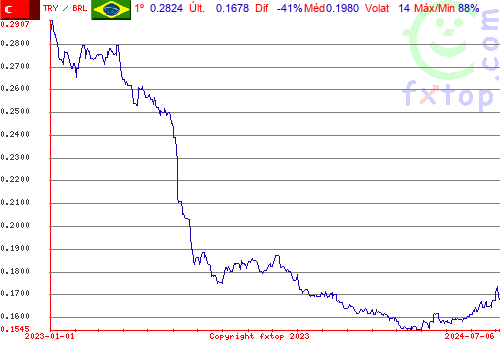 gráfico histórico, clique para aumentar