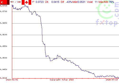 gráfico histórico, clique para aumentar