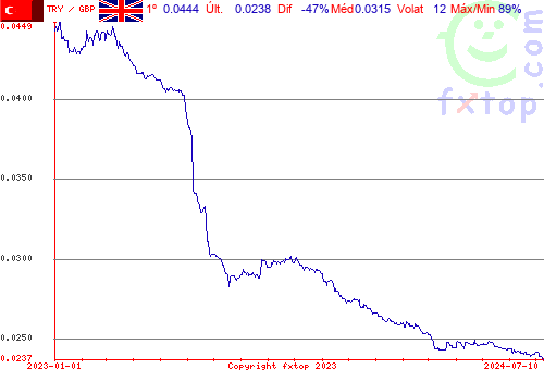 gráfico histórico, clique para aumentar