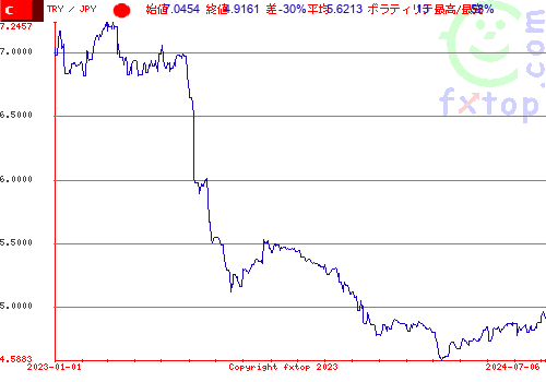 履歴グラフ、クリックすると拡大します。