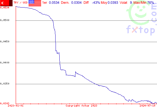 graphe historique, cliquez pour agrandir