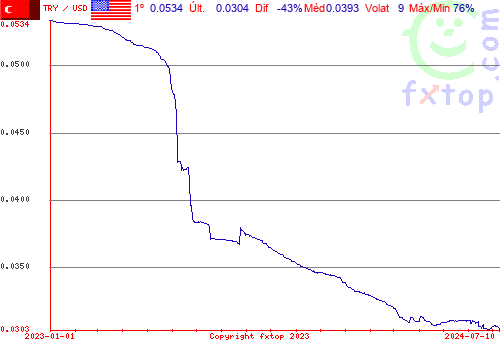 gráfico histórico, clique para aumentar