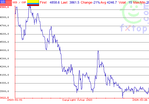 USD COP  US Dollar Colombian Peso 