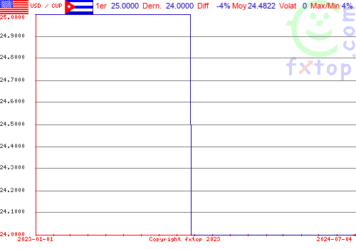 graphe historique, cliquez pour agrandir