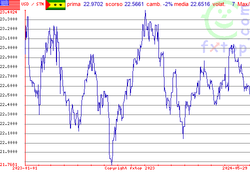 grafico storico, clicca per ingrandire