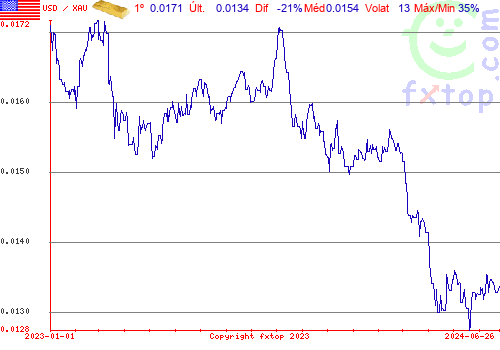 gráfico histórico, clique para aumentar