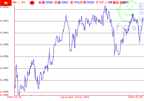 通貨ペア VND ベトナム [ベトナム・ドン] / JPY 日本 [日本円 / ¥]