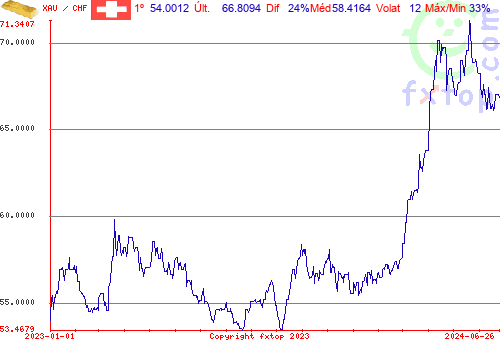 gráfico histórico, clique para aumentar