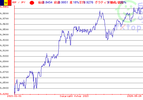 履歴グラフ、クリックすると拡大します。