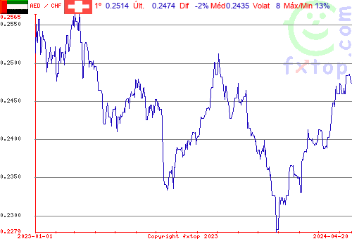 gráfico histórico, clique para aumentar