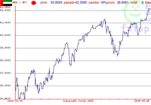 gráfico histórico, haga clic para ampliar