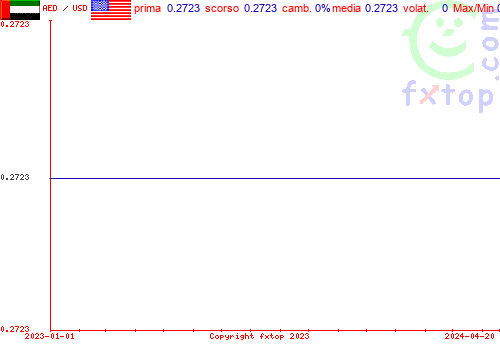 grafico storico, clicca per ingrandire