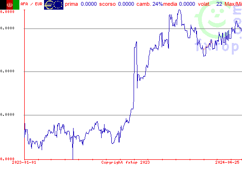 grafico storico, clicca per ingrandire