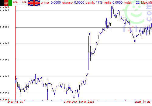 grafico storico, clicca per ingrandire