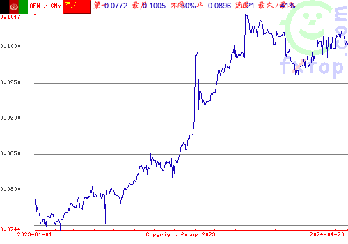 历史图形，点击放大