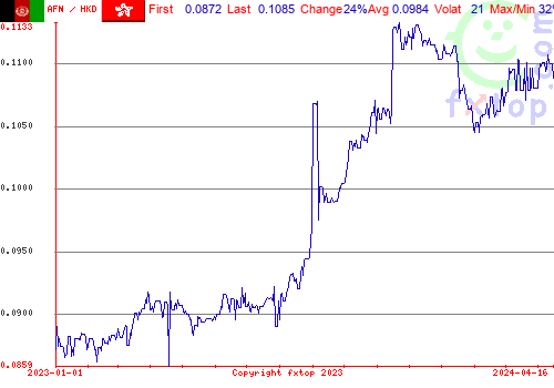 historical graph, click to enlarge