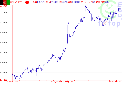 履歴グラフ、クリックすると拡大します。