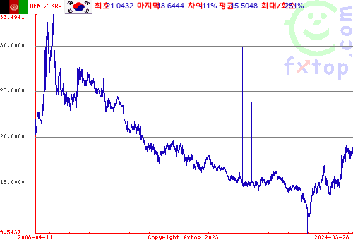 그래픽을 확대하려면 클릭하세요