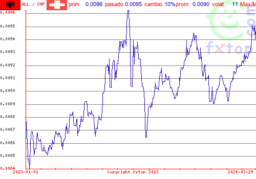 gráfico histórico, haga clic para ampliar