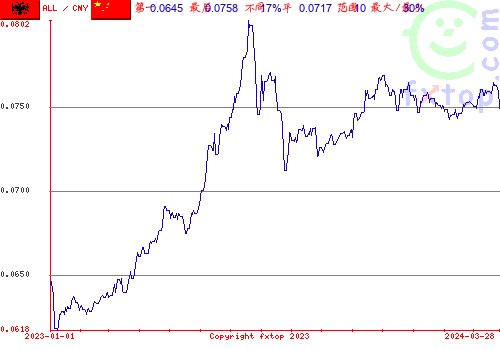 历史图形，点击放大