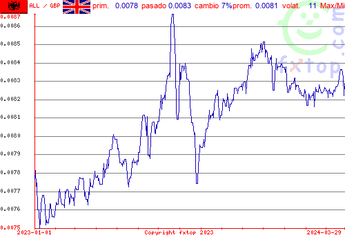 gráfico histórico, haga clic para ampliar