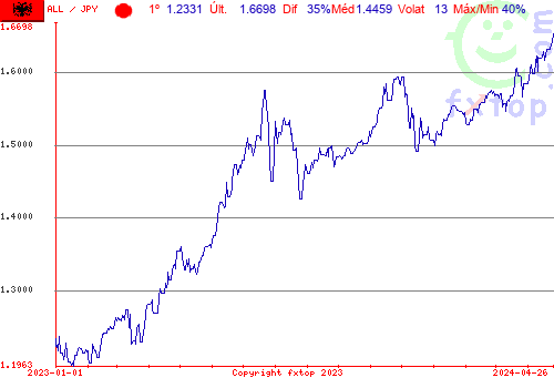 gráfico histórico, clique para aumentar