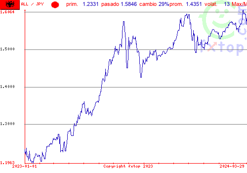 gráfico histórico, haga clic para ampliar