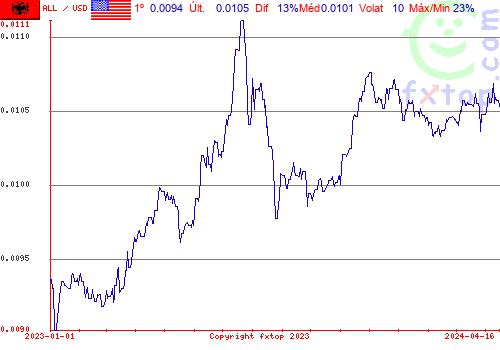 gráfico histórico, clique para aumentar