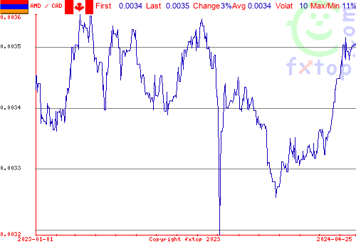 historical graph, click to enlarge