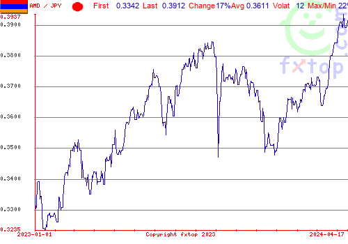 historical graph, click to enlarge