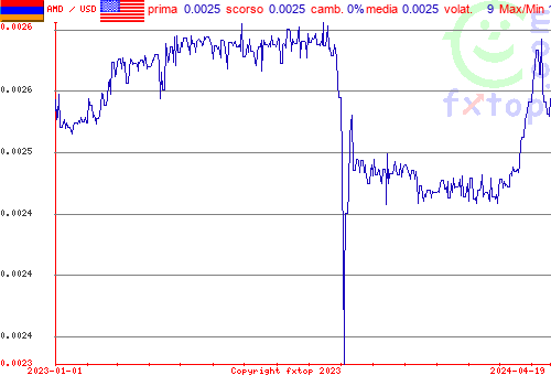 grafico storico, clicca per ingrandire