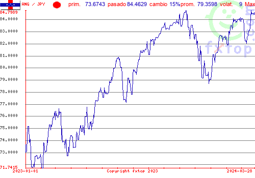 gráfico histórico, haga clic para ampliar