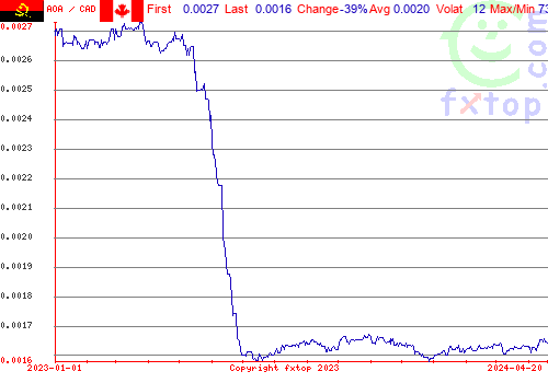 historical graph, click to enlarge