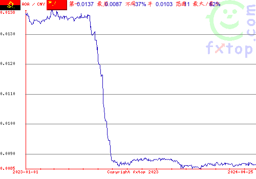 历史图形，点击放大