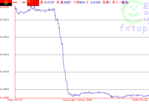 历史图形，点击放大