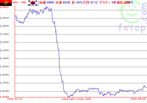 履歴グラフ、クリックすると拡大します。